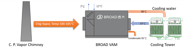 Process diagram: zero-pressure CP vapour at 100–105 °C from the chimney drives the BROAD VAM, which produces 7 °C chilled water (12 °C return), rejects heat to cooling towers at 38/33 °C and discharges condensate at 95 °C